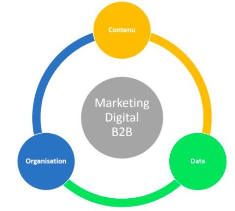 L’importance du Digital pour le Marketing B2B?